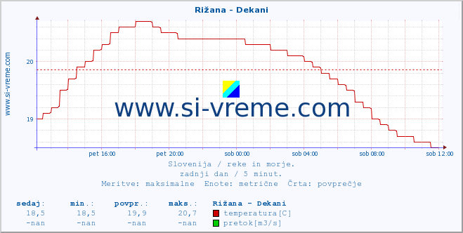 POVPREČJE :: Rižana - Dekani :: temperatura | pretok | višina :: zadnji dan / 5 minut.