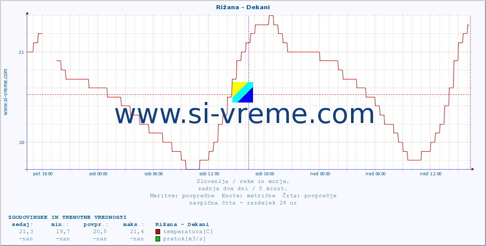 POVPREČJE :: Rižana - Dekani :: temperatura | pretok | višina :: zadnja dva dni / 5 minut.