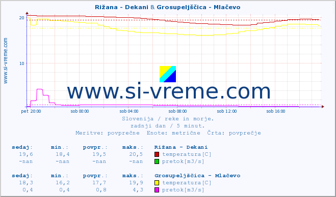 POVPREČJE :: Rižana - Dekani & Grosupeljščica - Mlačevo :: temperatura | pretok | višina :: zadnji dan / 5 minut.