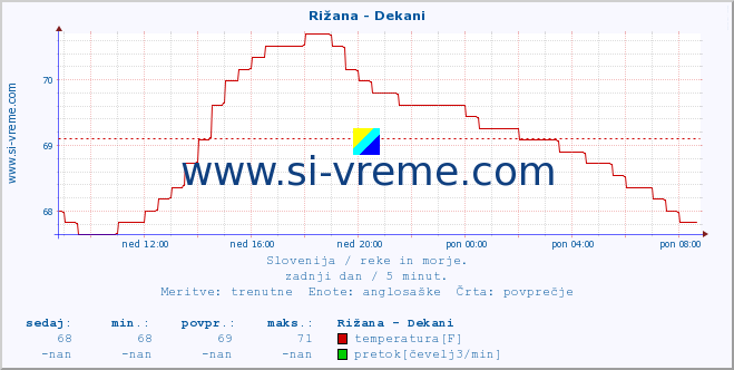 POVPREČJE :: Rižana - Dekani :: temperatura | pretok | višina :: zadnji dan / 5 minut.