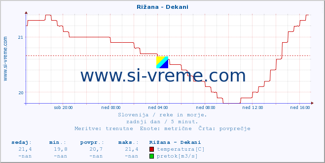 POVPREČJE :: Rižana - Dekani :: temperatura | pretok | višina :: zadnji dan / 5 minut.