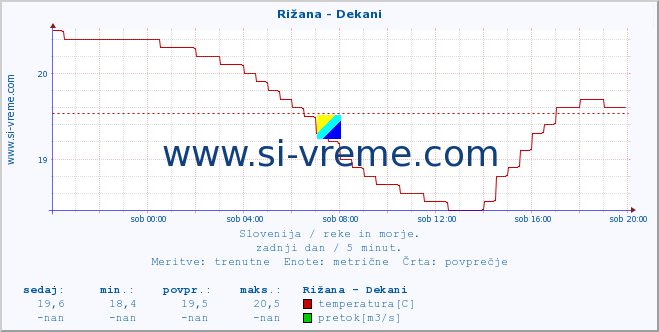 POVPREČJE :: Rižana - Dekani :: temperatura | pretok | višina :: zadnji dan / 5 minut.