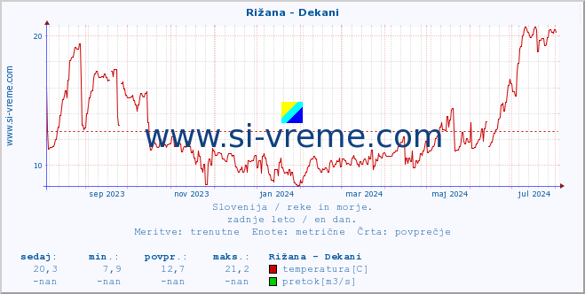 POVPREČJE :: Rižana - Dekani :: temperatura | pretok | višina :: zadnje leto / en dan.