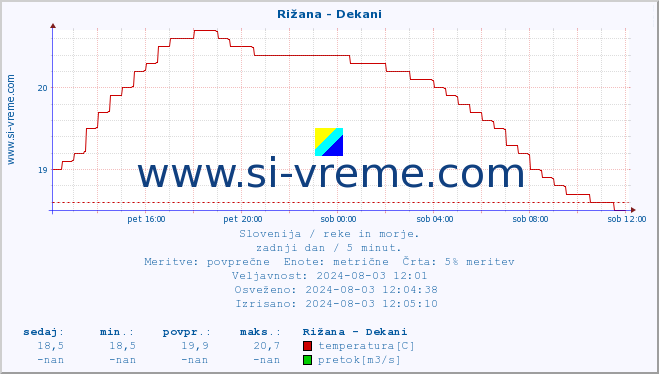 POVPREČJE :: Rižana - Dekani :: temperatura | pretok | višina :: zadnji dan / 5 minut.