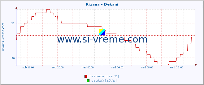 POVPREČJE :: Rižana - Dekani :: temperatura | pretok | višina :: zadnji dan / 5 minut.