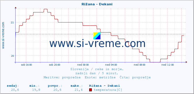 POVPREČJE :: Rižana - Dekani :: temperatura | pretok | višina :: zadnji dan / 5 minut.