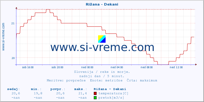 POVPREČJE :: Rižana - Dekani :: temperatura | pretok | višina :: zadnji dan / 5 minut.