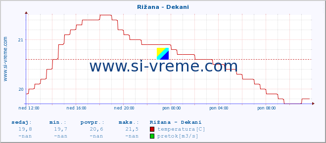 POVPREČJE :: Rižana - Dekani :: temperatura | pretok | višina :: zadnji dan / 5 minut.