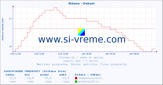 POVPREČJE :: Rižana - Dekani :: temperatura | pretok | višina :: zadnji dan / 5 minut.