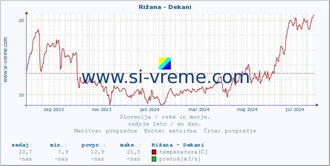 POVPREČJE :: Rižana - Dekani :: temperatura | pretok | višina :: zadnje leto / en dan.