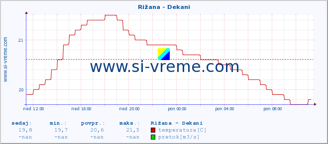 POVPREČJE :: Rižana - Dekani :: temperatura | pretok | višina :: zadnji dan / 5 minut.