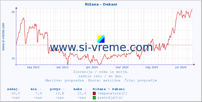 POVPREČJE :: Rižana - Dekani :: temperatura | pretok | višina :: zadnje leto / en dan.