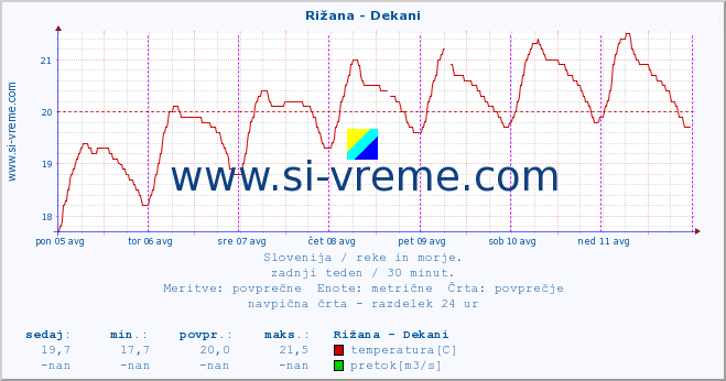 POVPREČJE :: Rižana - Dekani :: temperatura | pretok | višina :: zadnji teden / 30 minut.