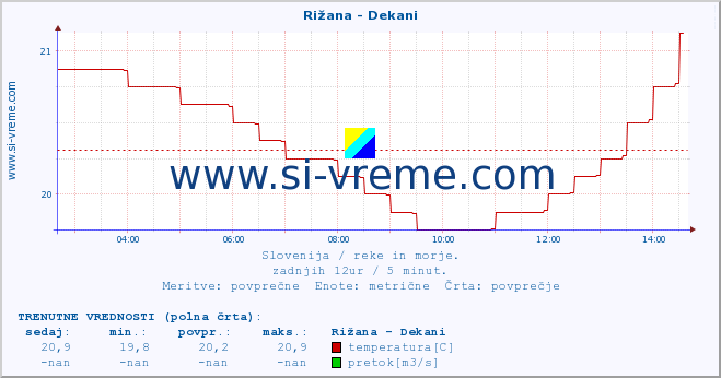 POVPREČJE :: Rižana - Dekani :: temperatura | pretok | višina :: zadnji dan / 5 minut.