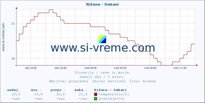 POVPREČJE :: Rižana - Dekani :: temperatura | pretok | višina :: zadnji dan / 5 minut.