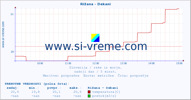 POVPREČJE :: Rižana - Dekani :: temperatura | pretok | višina :: zadnji dan / 5 minut.