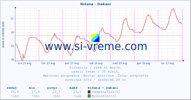 POVPREČJE :: Rižana - Dekani :: temperatura | pretok | višina :: zadnji teden / 30 minut.