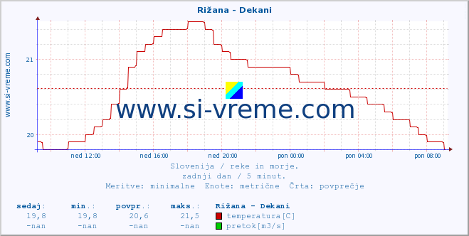 POVPREČJE :: Rižana - Dekani :: temperatura | pretok | višina :: zadnji dan / 5 minut.