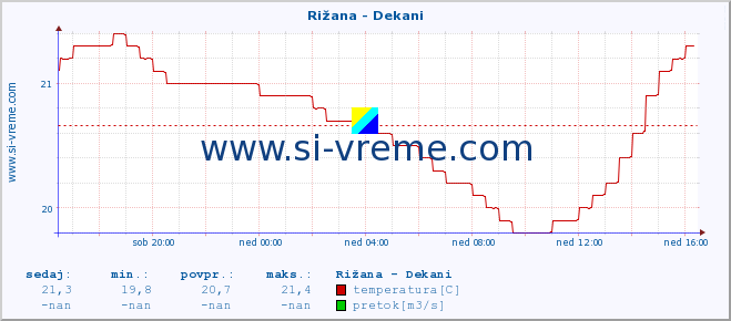 POVPREČJE :: Rižana - Dekani :: temperatura | pretok | višina :: zadnji dan / 5 minut.