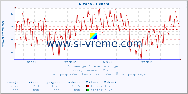 POVPREČJE :: Rižana - Dekani :: temperatura | pretok | višina :: zadnji mesec / 2 uri.