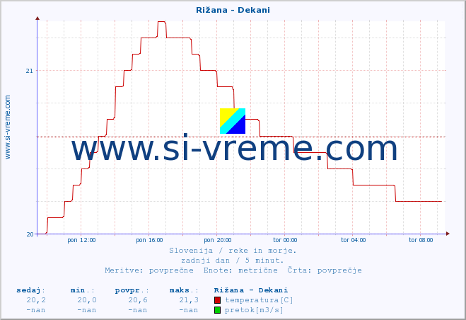 POVPREČJE :: Rižana - Dekani :: temperatura | pretok | višina :: zadnji dan / 5 minut.