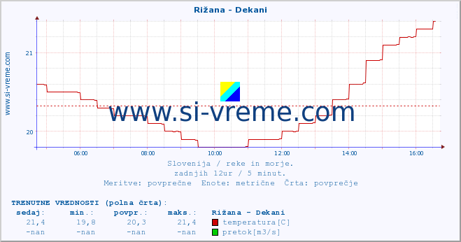 POVPREČJE :: Rižana - Dekani :: temperatura | pretok | višina :: zadnji dan / 5 minut.