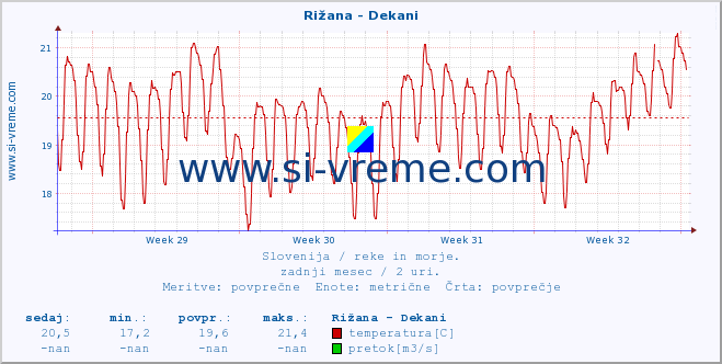 POVPREČJE :: Rižana - Dekani :: temperatura | pretok | višina :: zadnji mesec / 2 uri.