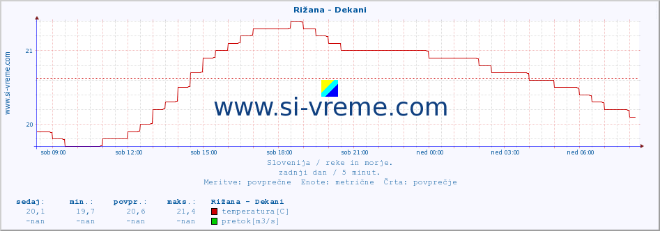 POVPREČJE :: Rižana - Dekani :: temperatura | pretok | višina :: zadnji dan / 5 minut.