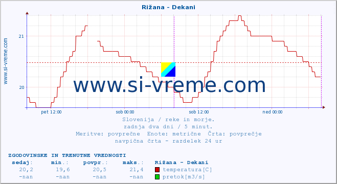 POVPREČJE :: Rižana - Dekani :: temperatura | pretok | višina :: zadnja dva dni / 5 minut.