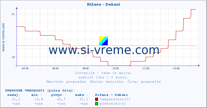 POVPREČJE :: Rižana - Dekani :: temperatura | pretok | višina :: zadnji dan / 5 minut.