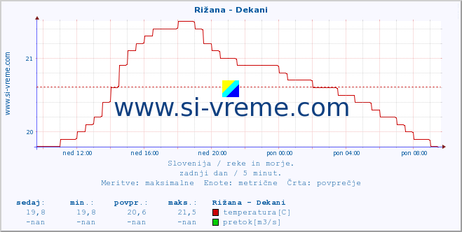 POVPREČJE :: Rižana - Dekani :: temperatura | pretok | višina :: zadnji dan / 5 minut.