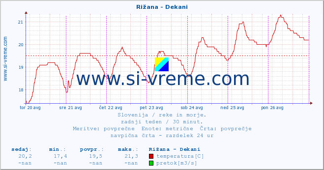 POVPREČJE :: Rižana - Dekani :: temperatura | pretok | višina :: zadnji teden / 30 minut.