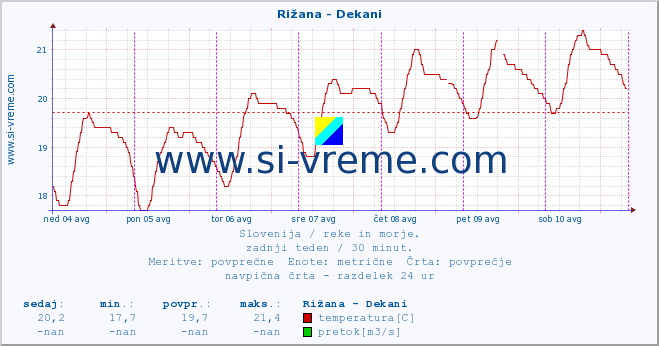 POVPREČJE :: Rižana - Dekani :: temperatura | pretok | višina :: zadnji teden / 30 minut.