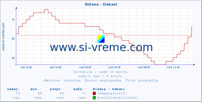 POVPREČJE :: Rižana - Dekani :: temperatura | pretok | višina :: zadnji dan / 5 minut.