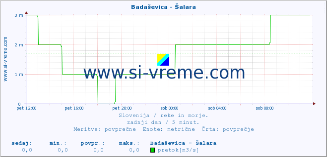 POVPREČJE :: Badaševica - Šalara :: temperatura | pretok | višina :: zadnji dan / 5 minut.