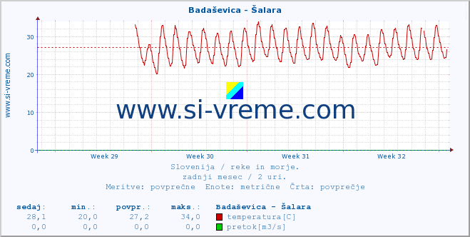 POVPREČJE :: Badaševica - Šalara :: temperatura | pretok | višina :: zadnji mesec / 2 uri.