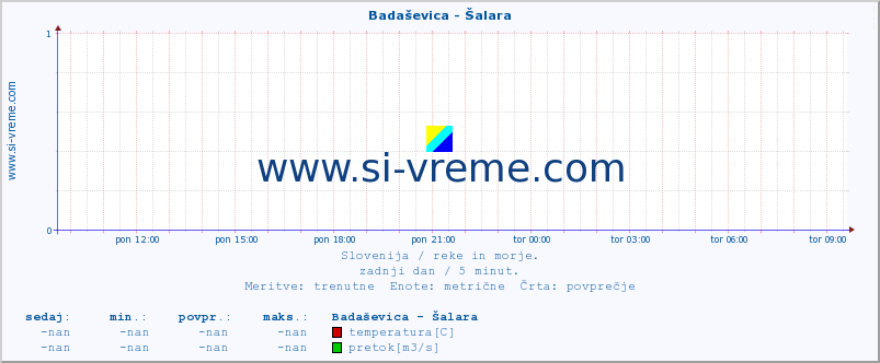 POVPREČJE :: Badaševica - Šalara :: temperatura | pretok | višina :: zadnji dan / 5 minut.