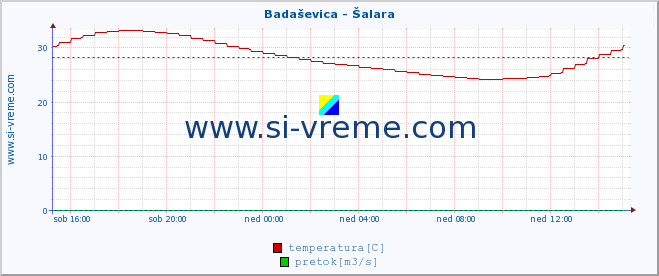 POVPREČJE :: Badaševica - Šalara :: temperatura | pretok | višina :: zadnji dan / 5 minut.