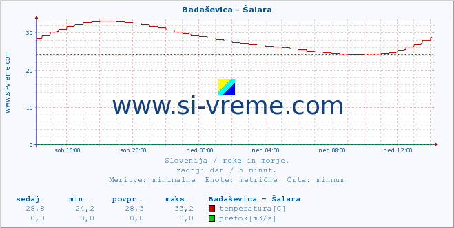 POVPREČJE :: Badaševica - Šalara :: temperatura | pretok | višina :: zadnji dan / 5 minut.