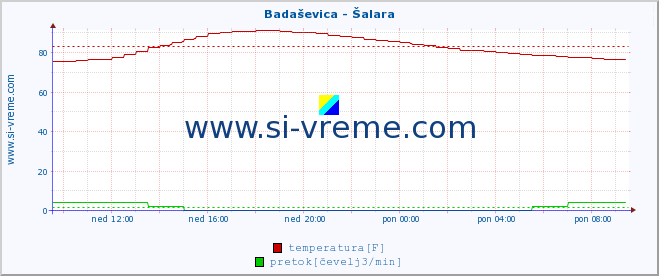 POVPREČJE :: Badaševica - Šalara :: temperatura | pretok | višina :: zadnji dan / 5 minut.