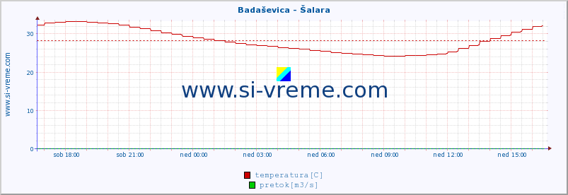 POVPREČJE :: Badaševica - Šalara :: temperatura | pretok | višina :: zadnji dan / 5 minut.