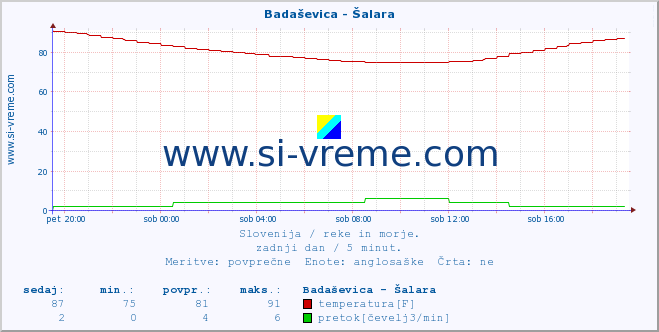 POVPREČJE :: Badaševica - Šalara :: temperatura | pretok | višina :: zadnji dan / 5 minut.