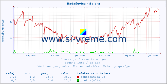 POVPREČJE :: Badaševica - Šalara :: temperatura | pretok | višina :: zadnje leto / en dan.