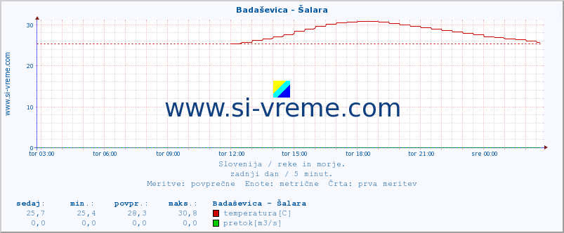 POVPREČJE :: Badaševica - Šalara :: temperatura | pretok | višina :: zadnji dan / 5 minut.