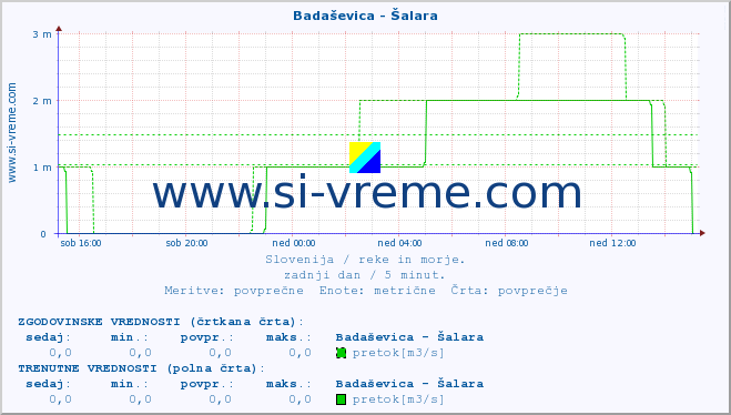 POVPREČJE :: Badaševica - Šalara :: temperatura | pretok | višina :: zadnji dan / 5 minut.