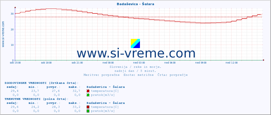 POVPREČJE :: Badaševica - Šalara :: temperatura | pretok | višina :: zadnji dan / 5 minut.