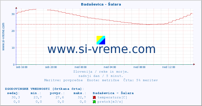 POVPREČJE :: Badaševica - Šalara :: temperatura | pretok | višina :: zadnji dan / 5 minut.