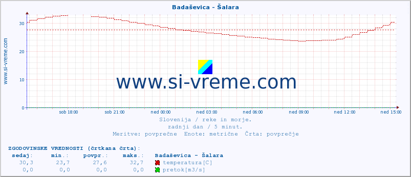 POVPREČJE :: Badaševica - Šalara :: temperatura | pretok | višina :: zadnji dan / 5 minut.