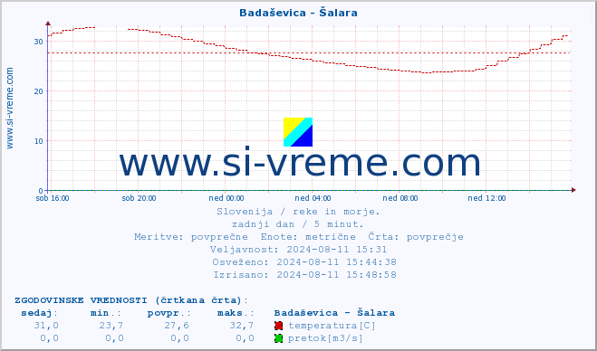 POVPREČJE :: Badaševica - Šalara :: temperatura | pretok | višina :: zadnji dan / 5 minut.