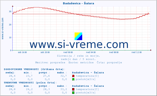 POVPREČJE :: Badaševica - Šalara :: temperatura | pretok | višina :: zadnji dan / 5 minut.